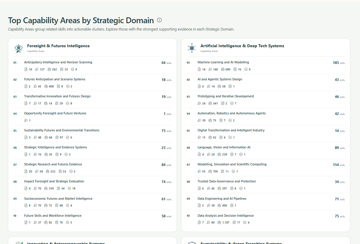 Top Capability Areas for Foresight and AI