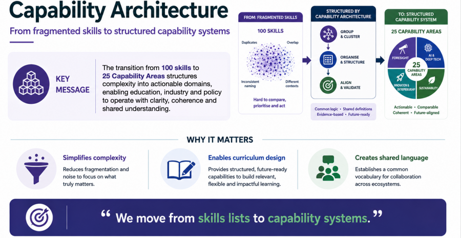 Capability Architecture - from fragmented skills to structured capability systems