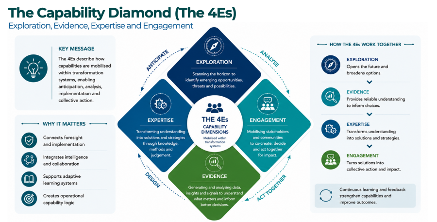 The Capability Diamond - the 4Es